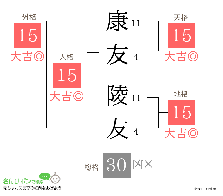 康友 陵友さんの姓名判断結果
