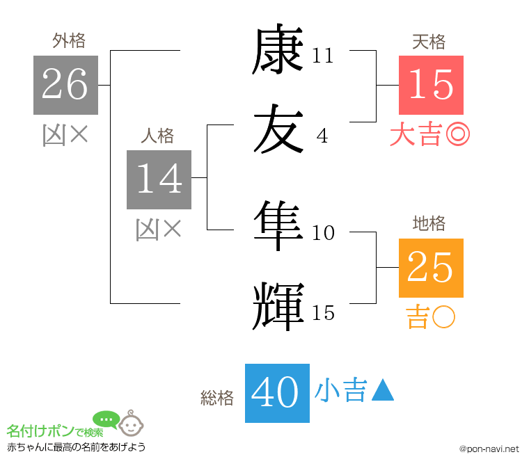康友 隼輝さんの姓名判断結果