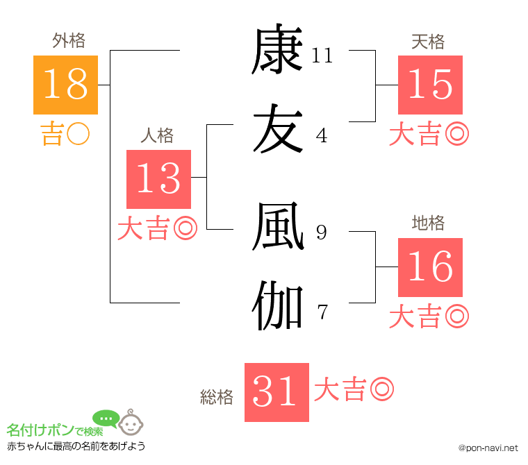康友 風伽さんの姓名判断結果