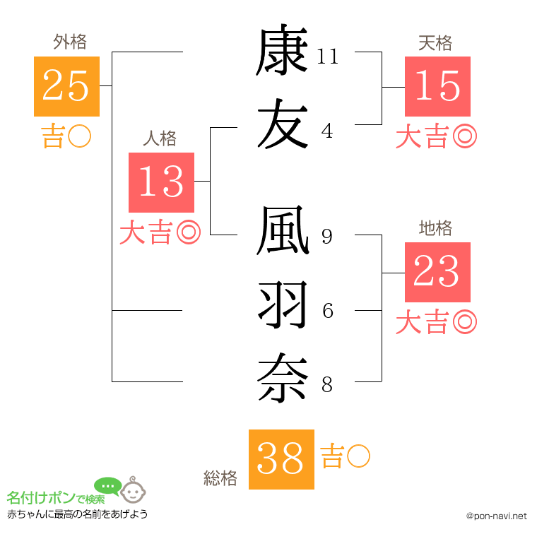 康友 風羽奈さんの姓名判断結果