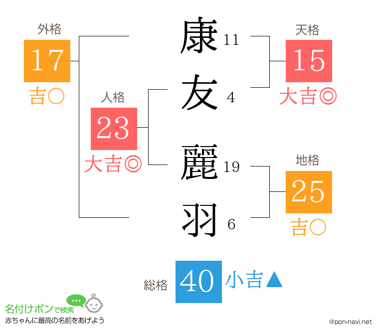 康友 麗羽さんの姓名判断結果