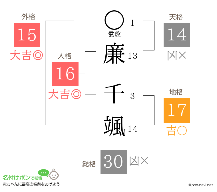 廉 千颯さんの姓名判断結果