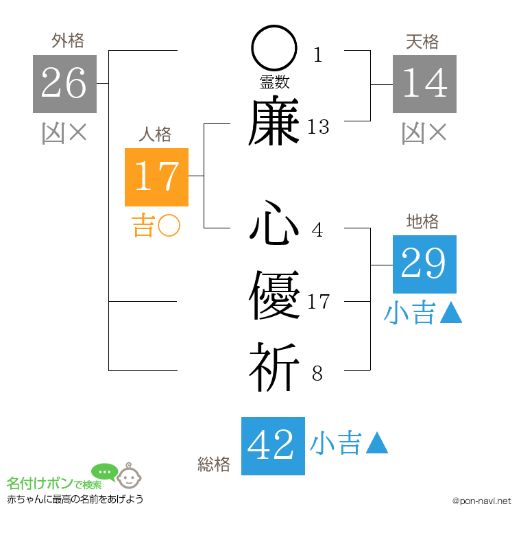 廉 心優祈さんの姓名判断結果
