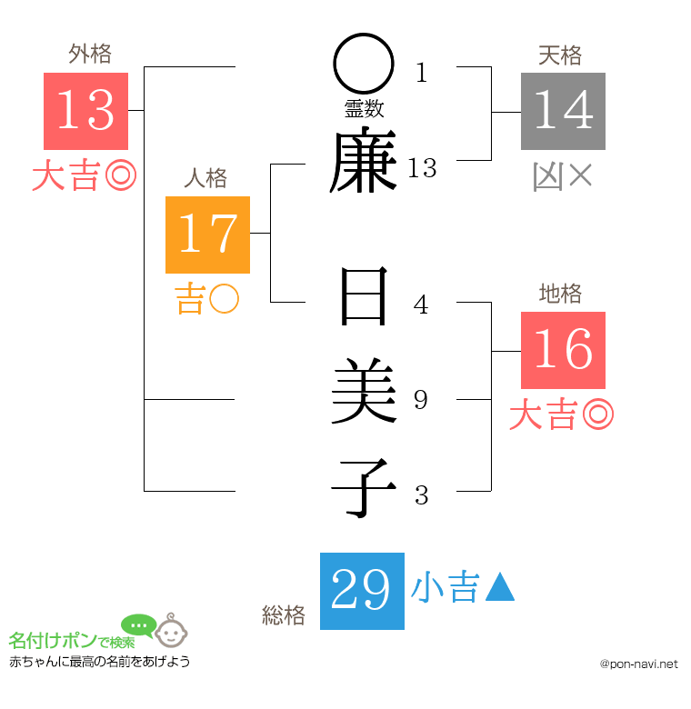 廉 日美子さんの姓名判断結果