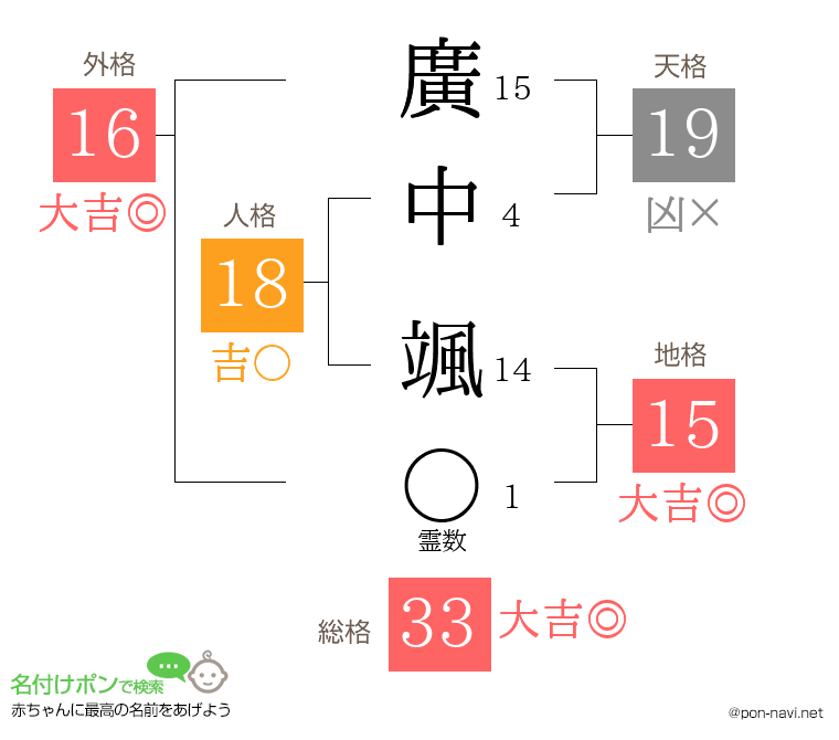 廣中 颯さんの姓名判断結果