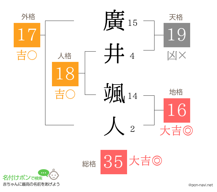 廣井 颯人さんの姓名判断結果