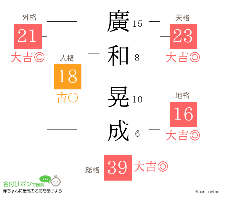 廣和 晃成さんの姓名判断結果
