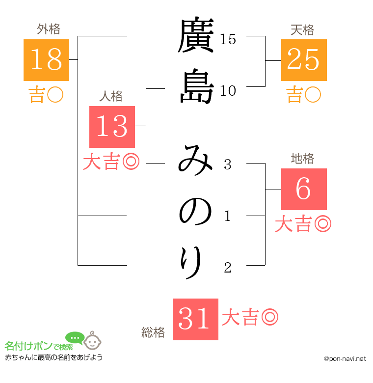 廣島 みのりさんの姓名判断結果