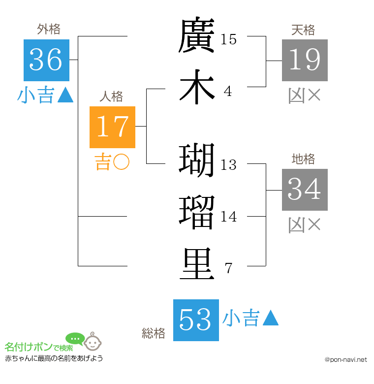 廣木 瑚瑠里さんの姓名判断結果