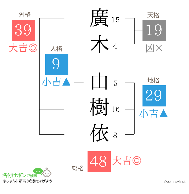 廣木 由樹依さんの姓名判断結果