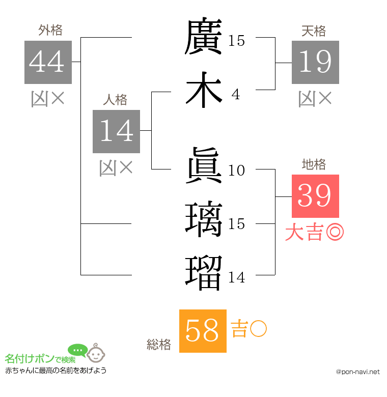 廣木 眞璃瑠さんの姓名判断結果