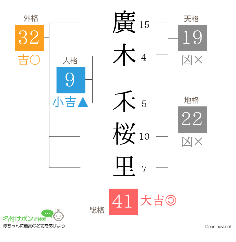 廣木 禾桜里さんの姓名判断結果