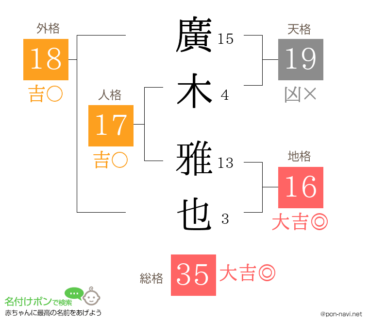 廣木 雅也さんの姓名判断結果