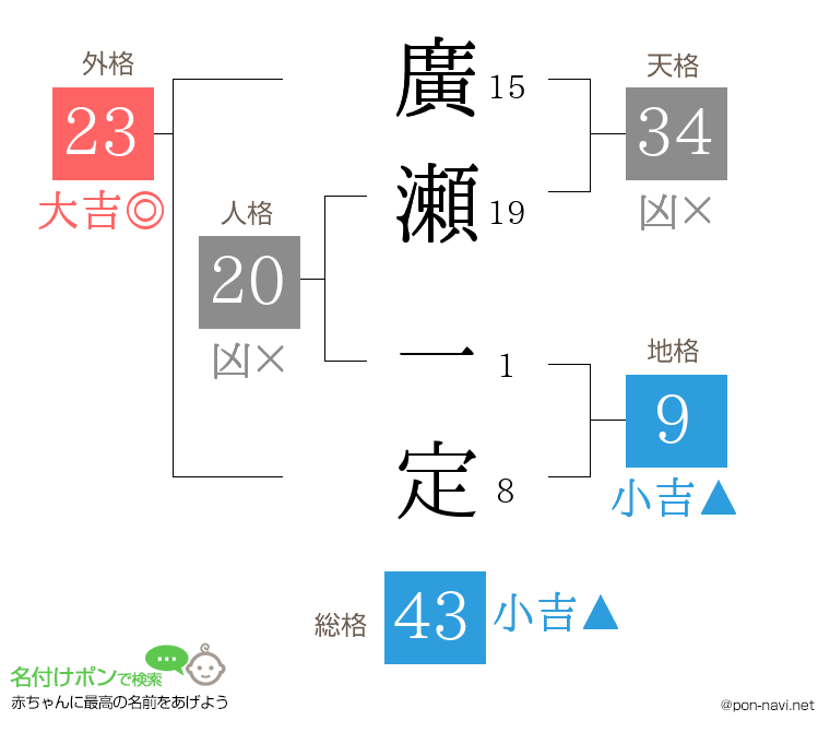 廣瀬 一定さんの姓名判断結果
