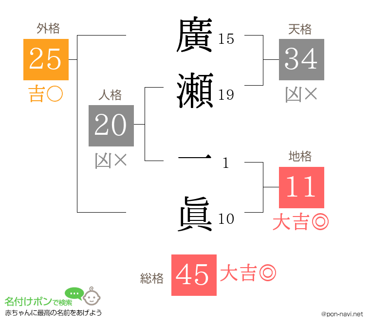 廣瀬 一眞さんの姓名判断結果