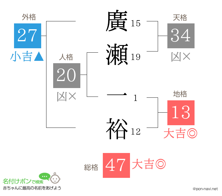廣瀬 一裕さんの姓名判断結果