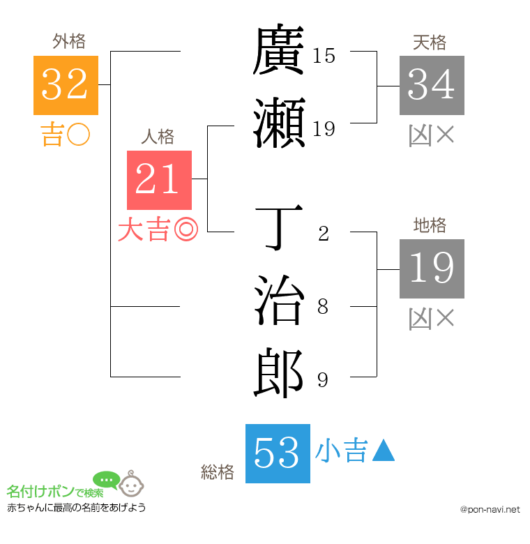 廣瀬 丁治郎さんの姓名判断結果