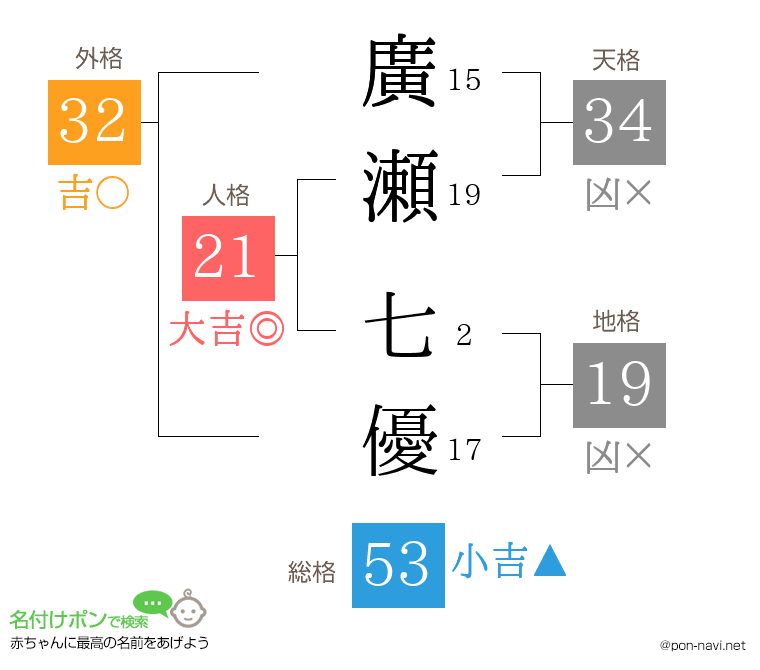 廣瀬 七優さんの姓名判断結果