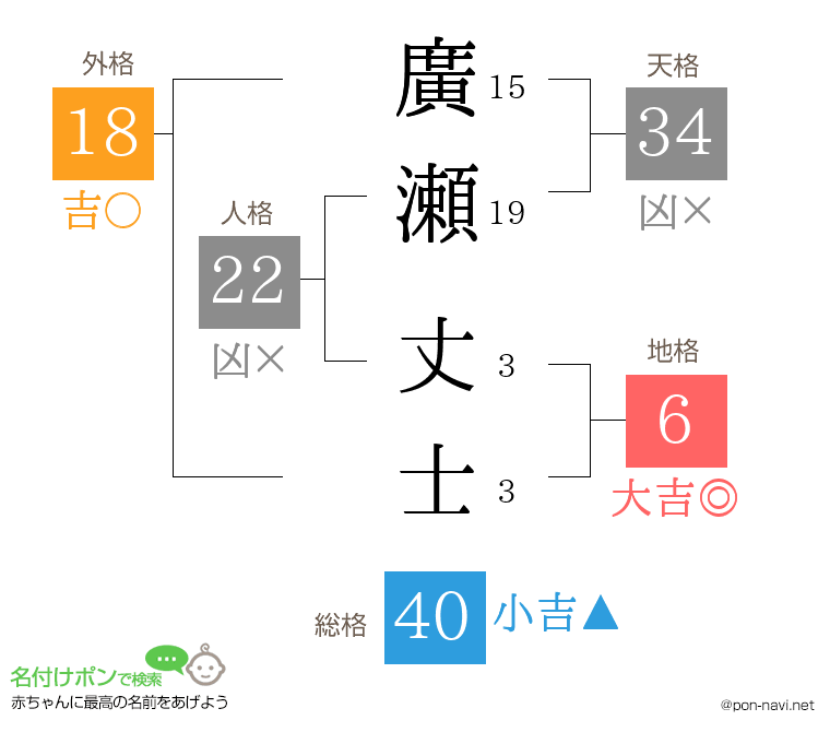 廣瀬 丈士さんの姓名判断結果