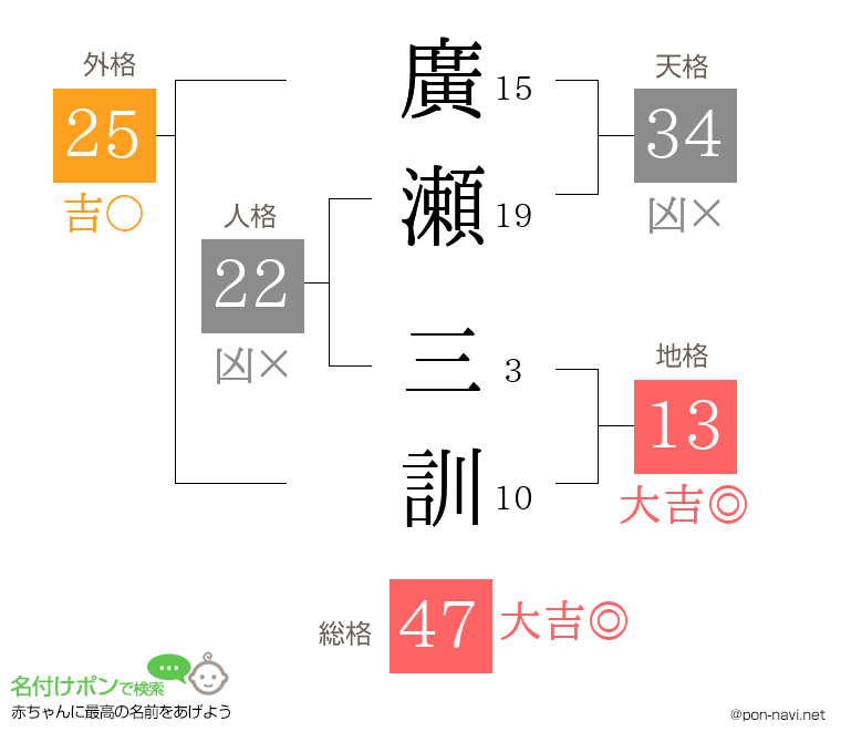 廣瀬 三訓さんの姓名判断結果