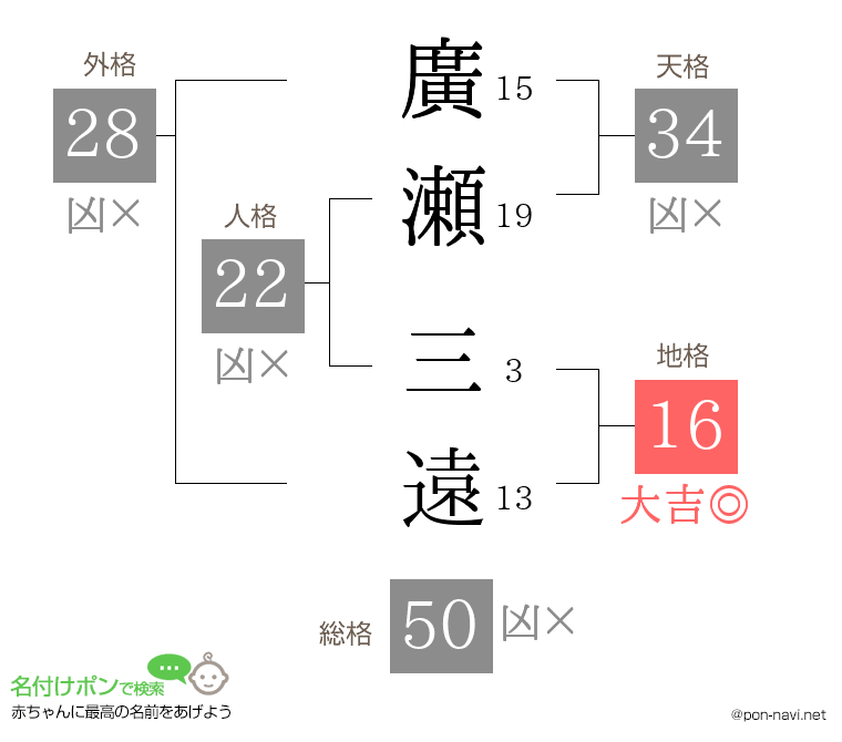 廣瀬 三遠さんの姓名判断結果