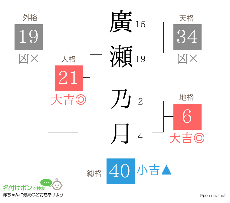 廣瀬 乃月さんの姓名判断結果
