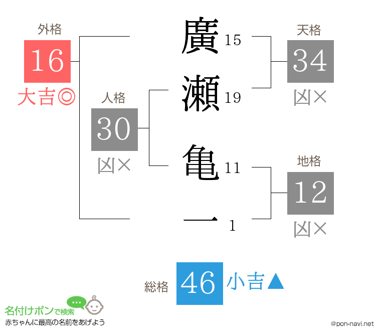廣瀬 亀一さんの姓名判断結果