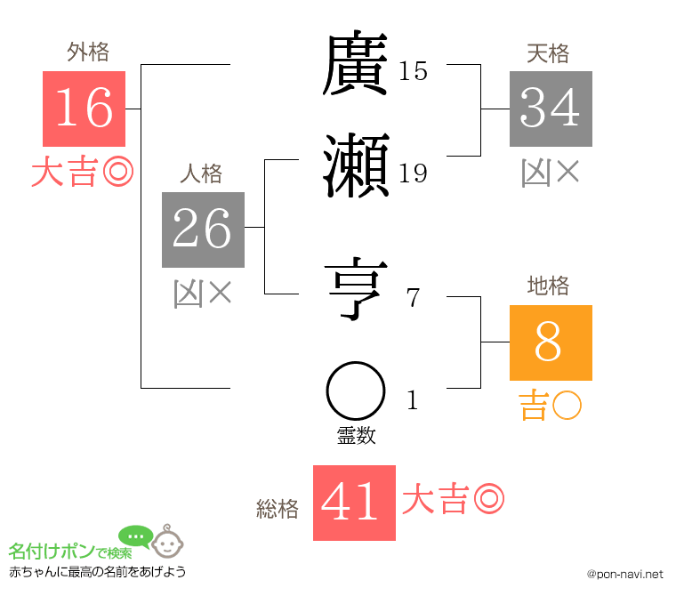 廣瀬 亨さんの姓名判断結果