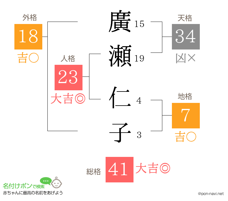 廣瀬 仁子さんの姓名判断結果