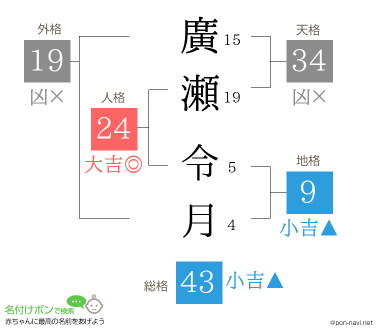 廣瀬 令月さんの姓名判断結果