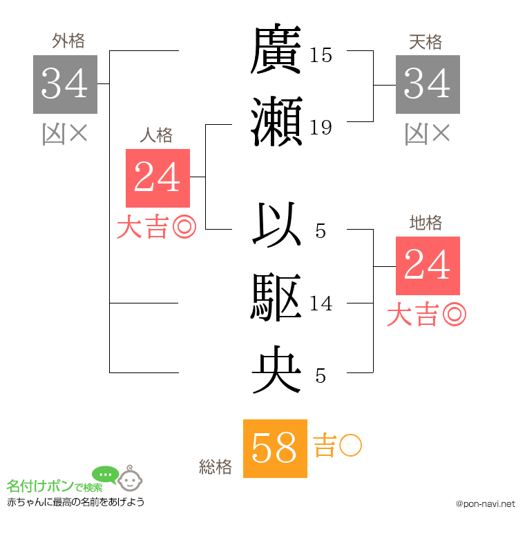 廣瀬 以駆央さんの姓名判断結果