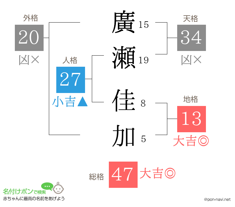 廣瀬 佳加さんの姓名判断結果