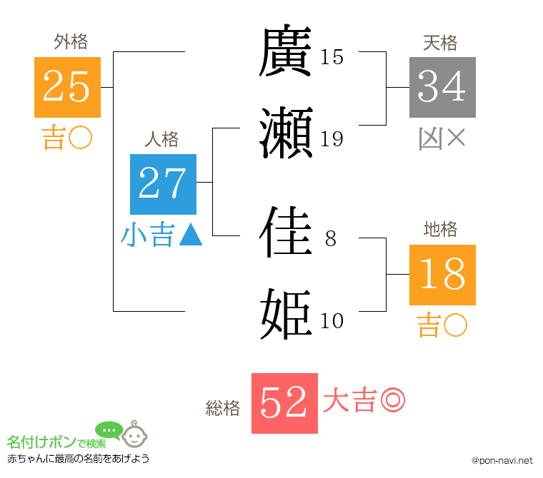 廣瀬 佳姫さんの姓名判断結果