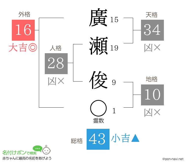 廣瀬 俊さんの姓名判断結果