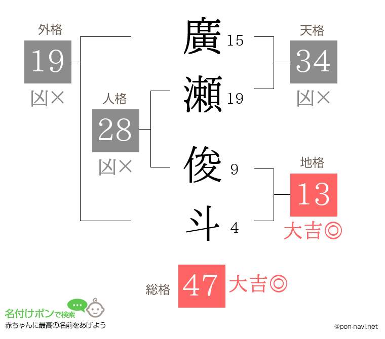 廣瀬 俊斗さんの姓名判断結果
