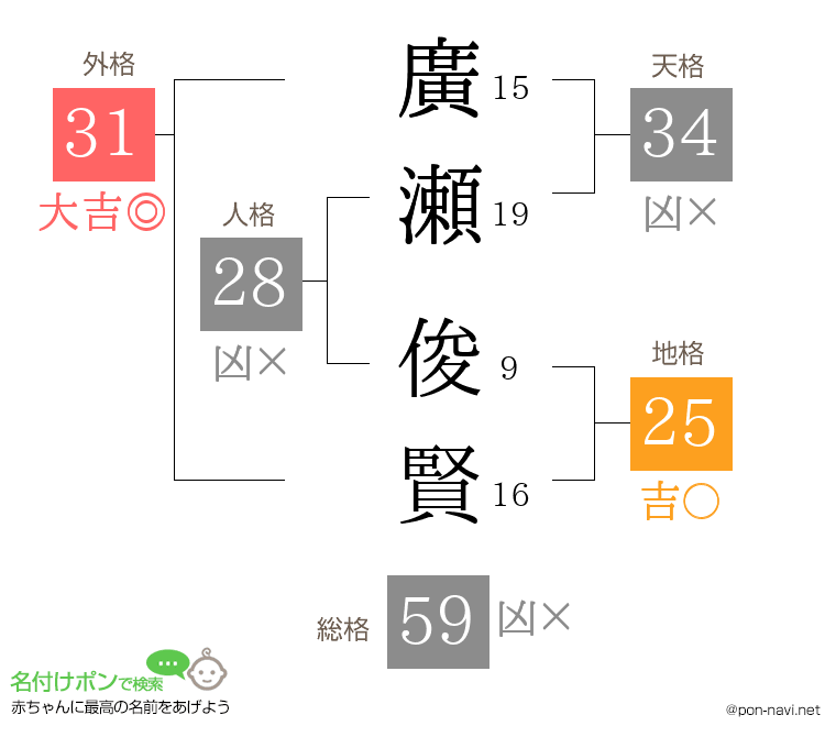 廣瀬 俊賢さんの姓名判断結果