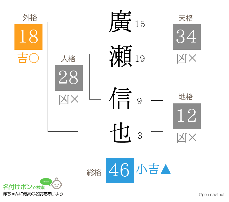廣瀬 信也さんの姓名判断結果