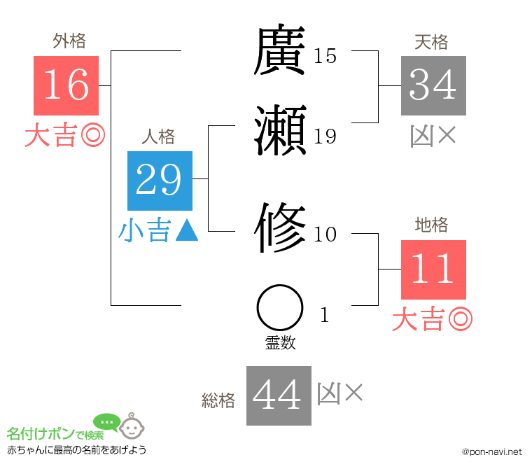 廣瀬 修さんの姓名判断結果