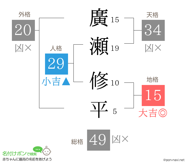 廣瀬 修平さんの姓名判断結果