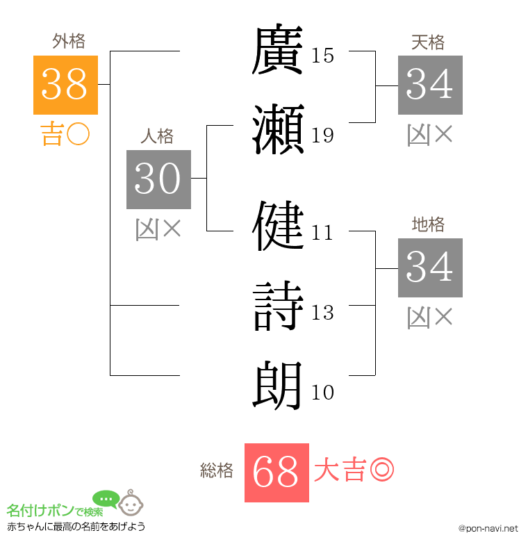 廣瀬 健詩朗さんの姓名判断結果