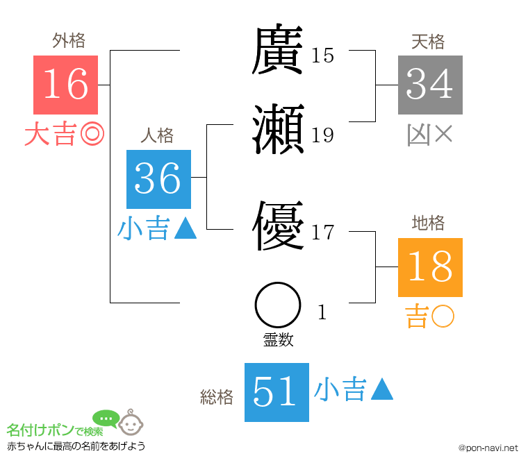 廣瀬 優さんの姓名判断結果
