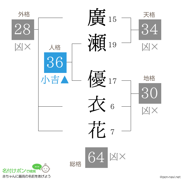 廣瀬 優衣花さんの姓名判断結果
