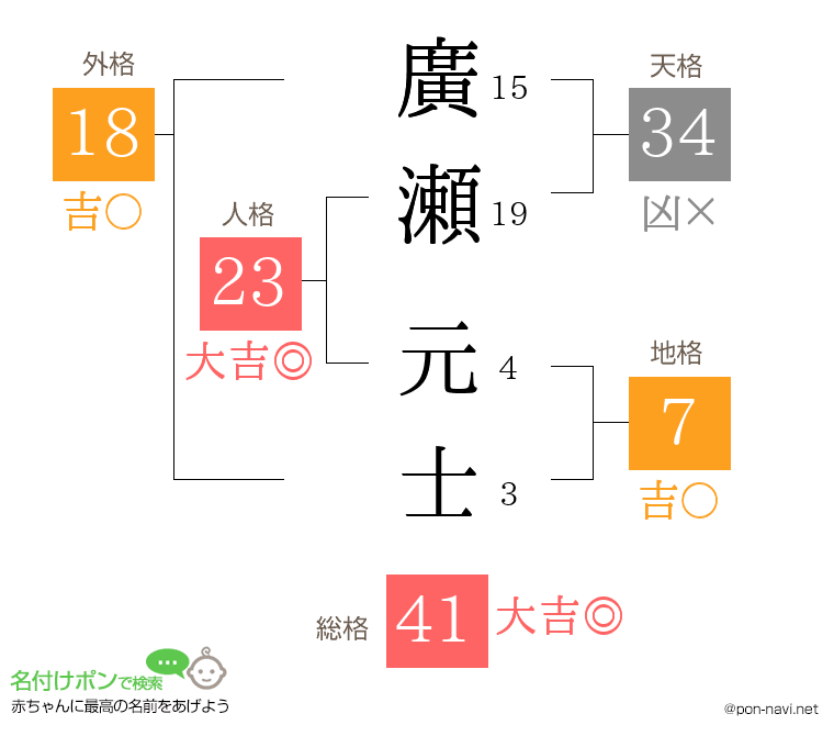 廣瀬 元士さんの姓名判断結果