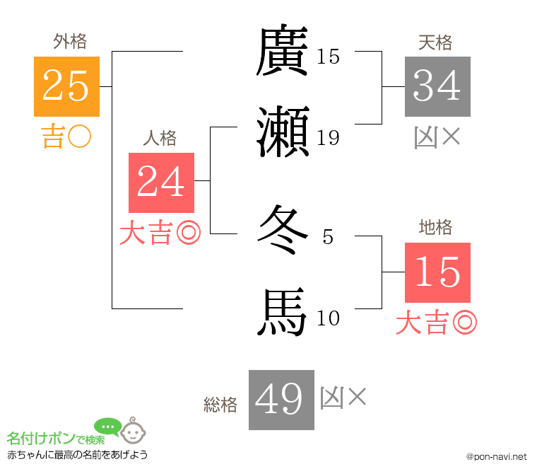 廣瀬 冬馬さんの姓名判断結果