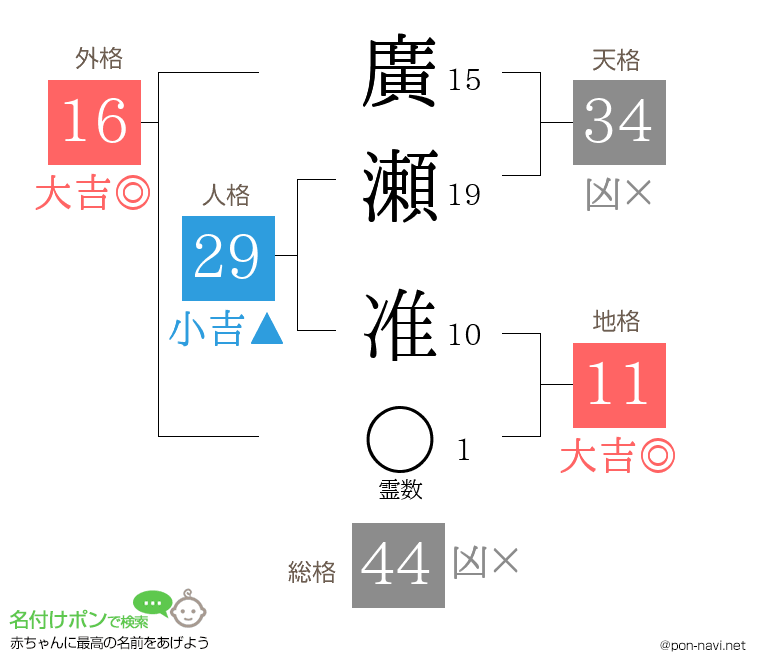 廣瀬 准さんの姓名判断結果