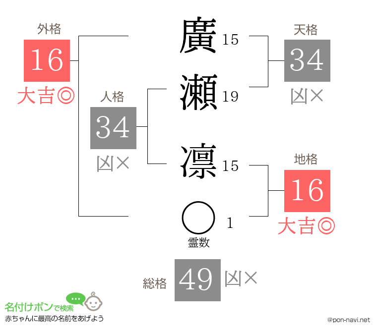 廣瀬 凛さんの姓名判断結果