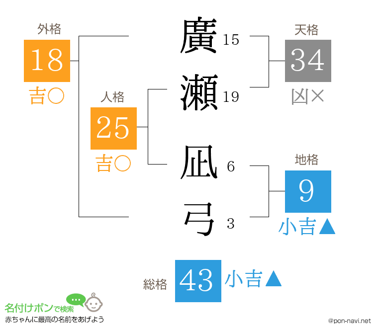 廣瀬 凪弓さんの姓名判断結果