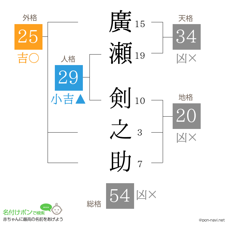 廣瀬 剣之助さんの姓名判断結果