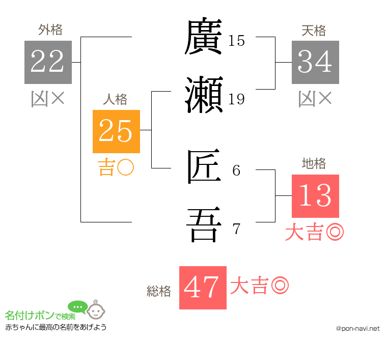 廣瀬 匠吾さんの姓名判断結果