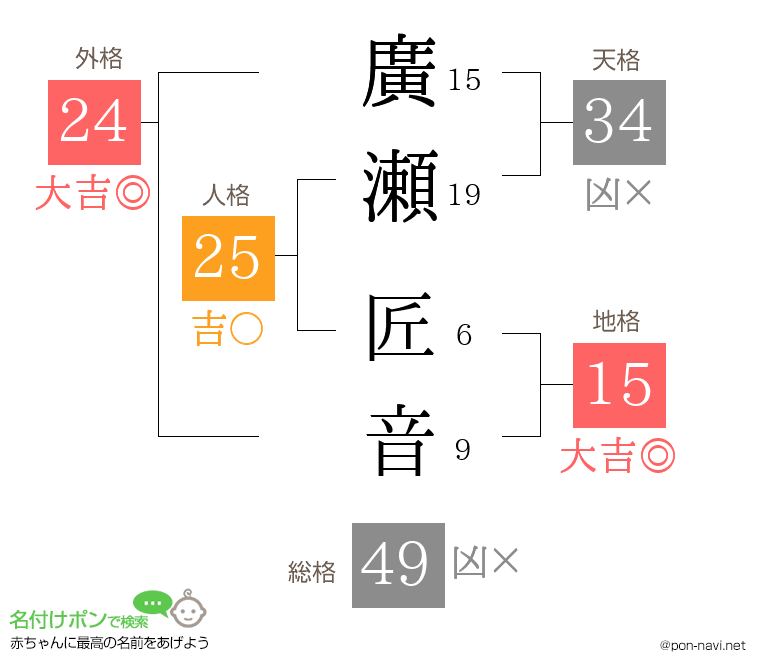 廣瀬 匠音さんの姓名判断結果